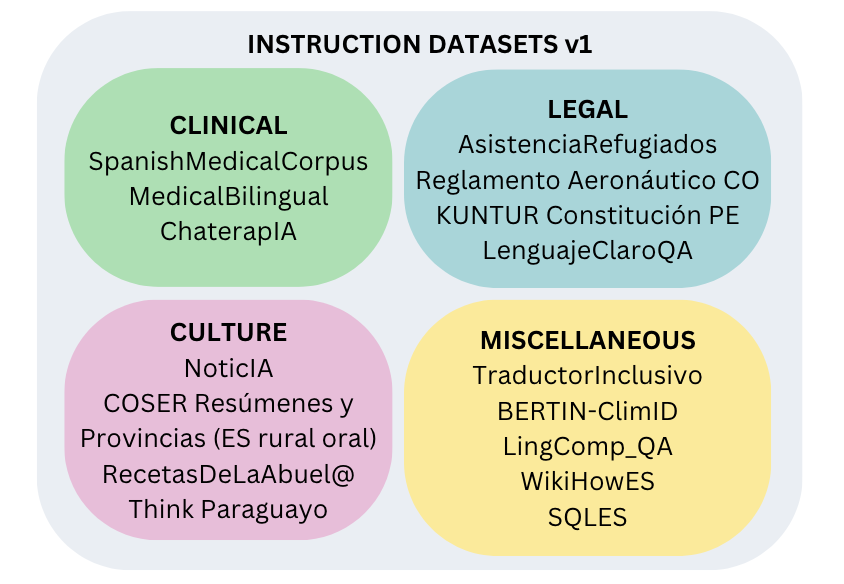 Corpus instrucciones